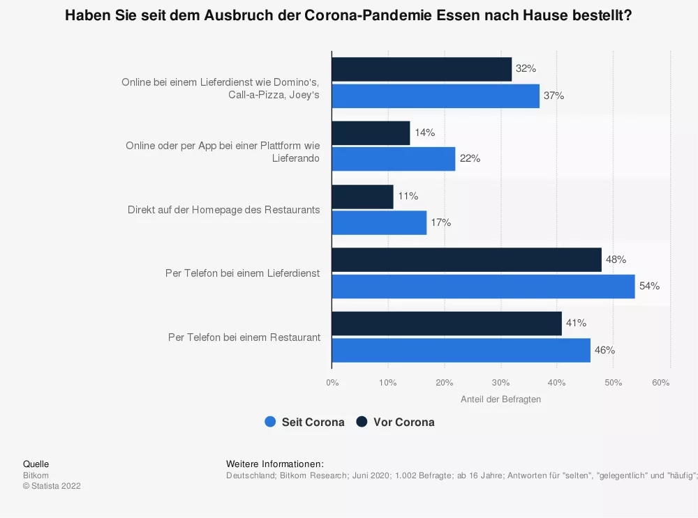 Statistik der Lieferdienst-Portale seit Corona